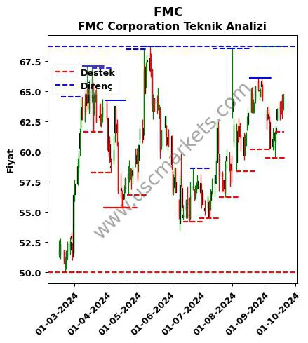 FMC fiyat-yorum-grafik