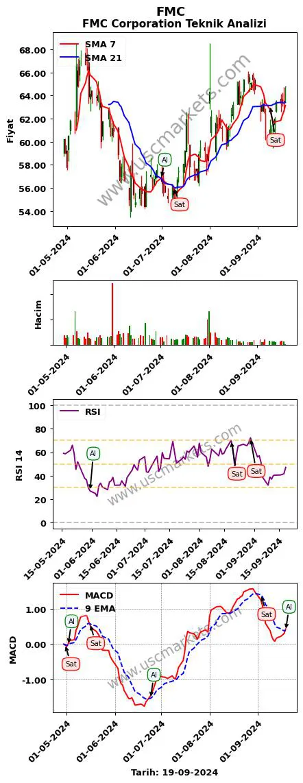 FMC al veya sat FMC Corporation grafik analizi FMC fiyatı