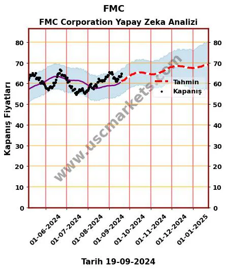 FMC hisse hedef fiyat 2024 FMC Corporation grafik