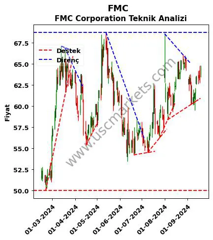 FMC destek direnç FMC Corporation teknik analiz grafik FMC fiyatı