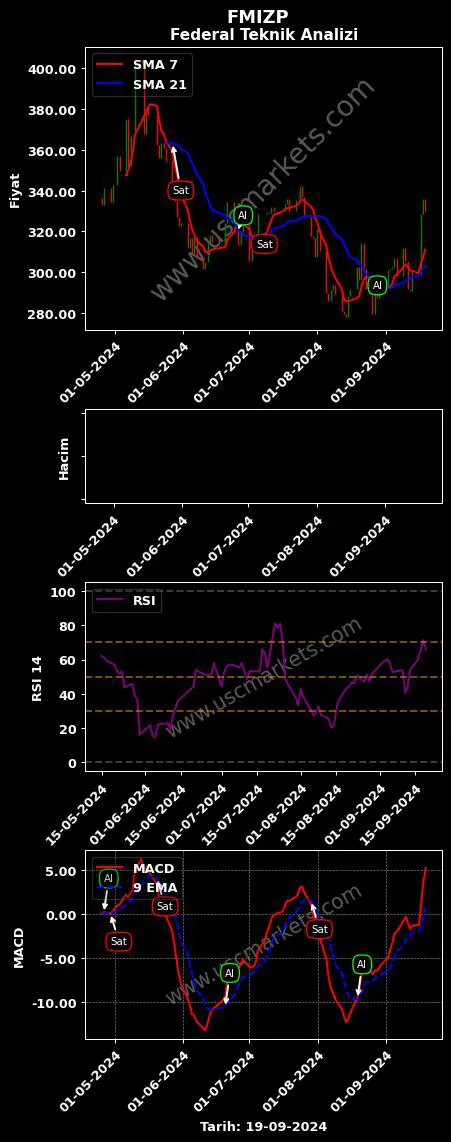 FMIZP al veya sat FEDERAL-MOGUL İZMİT PİSTON grafik analizi FMIZP fiyatı
