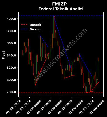 FMIZP destek direnç FEDERAL-MOGUL İZMİT PİSTON teknik analiz grafik FMIZP fiyatı