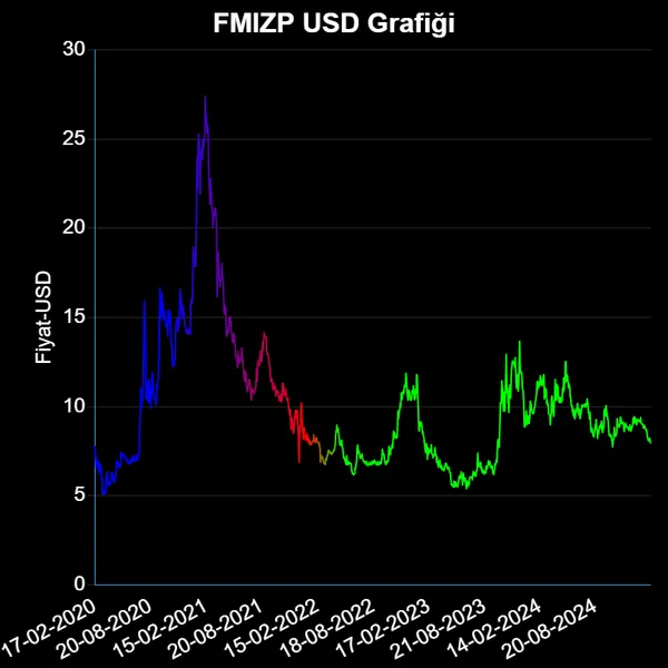 FMIZP Dolar Grafiği