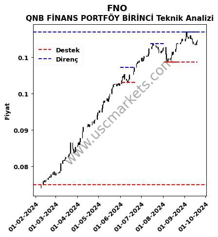 FNO fiyat-yorum-grafik
