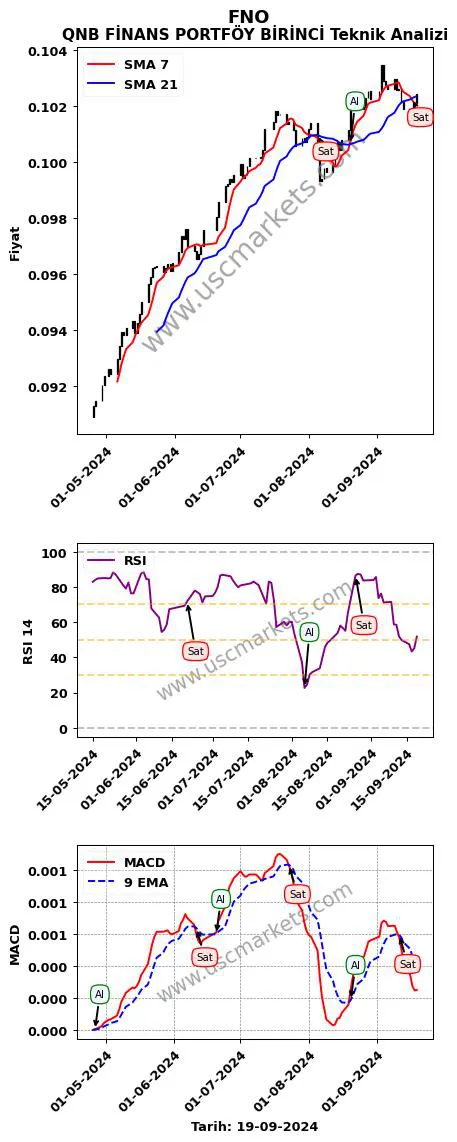 FNO al veya sat QNB FİNANS PORTFÖY BİRİNCİ grafik analizi FNO fiyatı