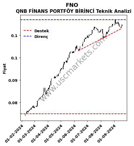 FNO destek direnç QNB FİNANS PORTFÖY BİRİNCİ teknik analiz grafik FNO fiyatı