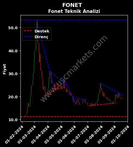 FONET destek direnç FONET BİLGİ TEKNOLOJİLERİ teknik analiz grafik FONET fiyatı