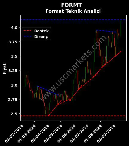 FORMT destek direnç FORMET METAL teknik analiz grafik FORMT fiyatı