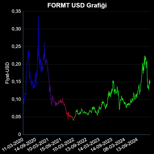 FORMT Dolar Grafiği