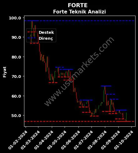 FORTE fiyat-yorum-grafik