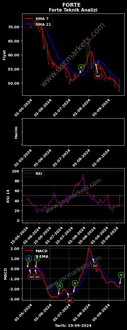 FORTE al veya sat FORTE BİLGİ İLETİŞİM grafik analizi FORTE fiyatı
