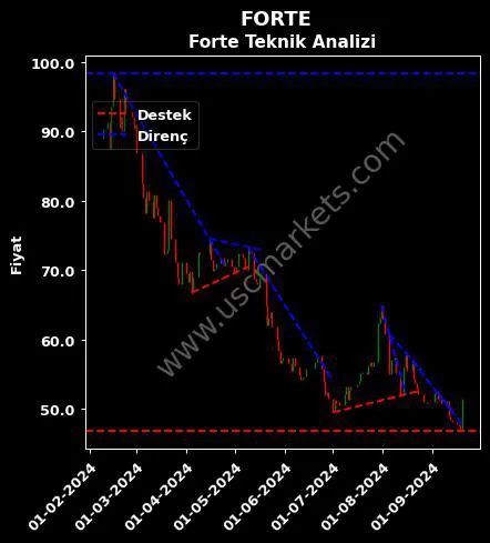 FORTE destek direnç FORTE BİLGİ İLETİŞİM teknik analiz grafik FORTE fiyatı