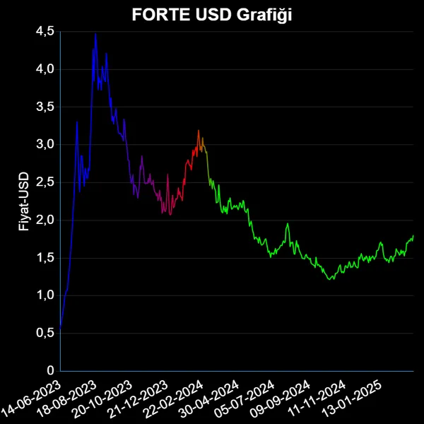 FORTE Dolar Grafiği