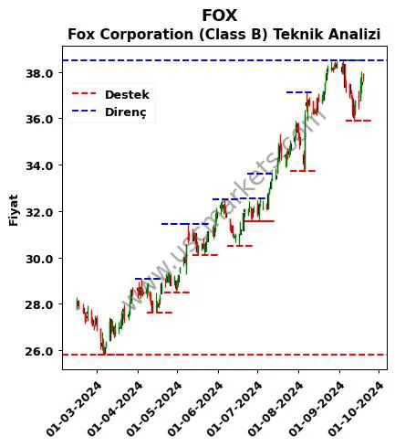 FOX fiyat-yorum-grafik