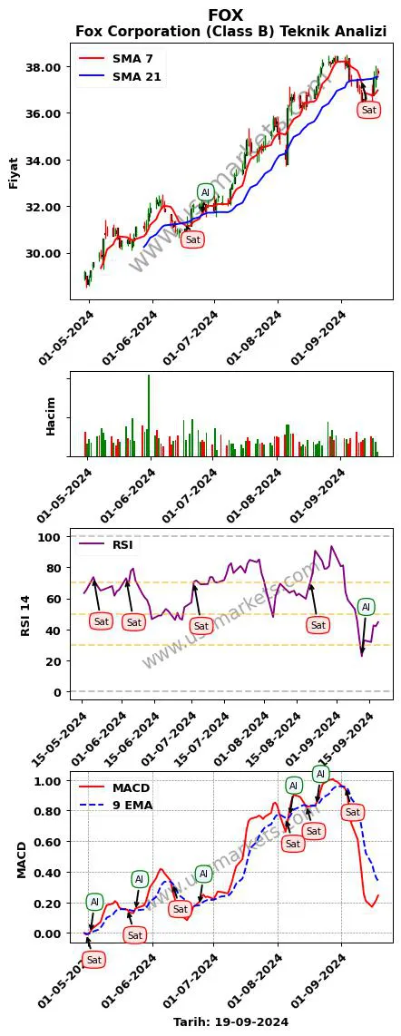 FOX al veya sat Fox Corporation (Class grafik analizi FOX fiyatı