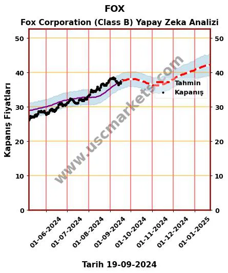 FOX hisse hedef fiyat 2024 Fox Corporation (Class B) grafik