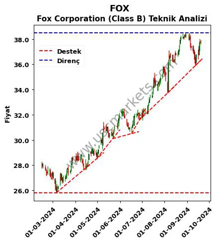 FOX destek direnç Fox Corporation (Class teknik analiz grafik FOX fiyatı