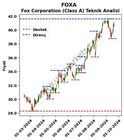 FOXA fiyat-yorum-grafik