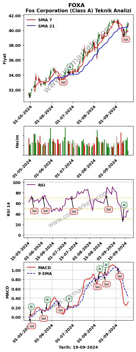 FOXA al veya sat Fox Corporation (Class grafik analizi FOXA fiyatı