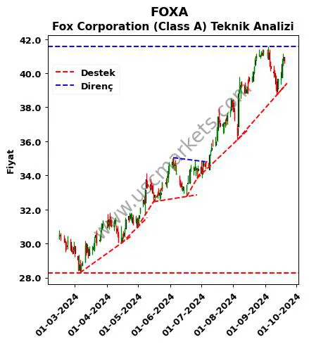 FOXA destek direnç Fox Corporation (Class teknik analiz grafik FOXA fiyatı