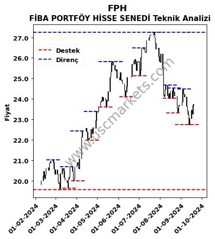 FPH fiyat-yorum-grafik