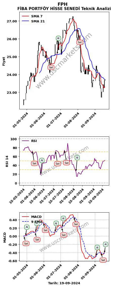 FPH al veya sat FİBA PORTFÖY HİSSE SENEDİ grafik analizi FPH fiyatı