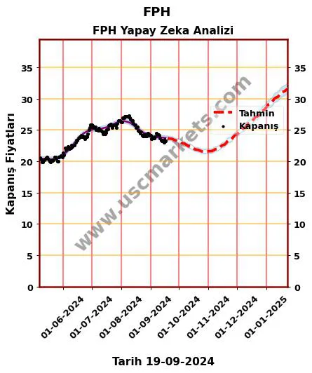 FPH hisse hedef fiyat 2024 FPH grafik