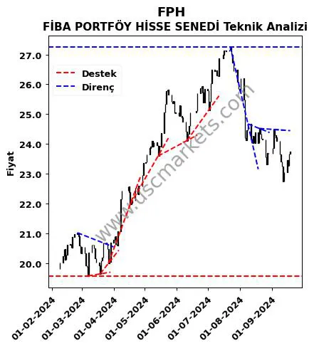 FPH destek direnç FİBA PORTFÖY HİSSE SENEDİ teknik analiz grafik FPH fiyatı