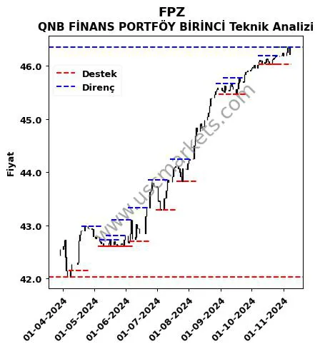 FPZ fiyat-yorum-grafik