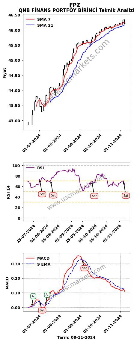 FPZ al veya sat QNB FİNANS PORTFÖY BİRİNCİ grafik analizi FPZ fiyatı