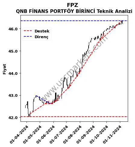 FPZ destek direnç QNB FİNANS PORTFÖY BİRİNCİ teknik analiz grafik FPZ fiyatı