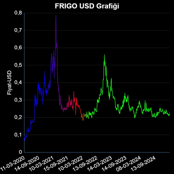 FRIGO Dolar Grafiği