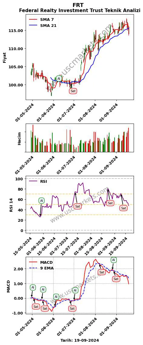 FRT al veya sat Federal Realty Investment grafik analizi FRT fiyatı