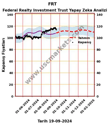 FRT hisse hedef fiyat 2024 Federal Realty Investment Trust grafik