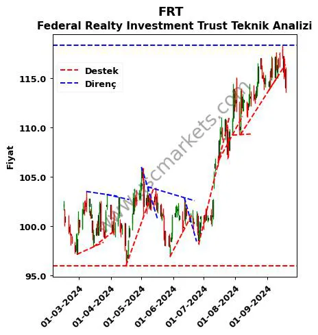 FRT destek direnç Federal Realty Investment teknik analiz grafik FRT fiyatı