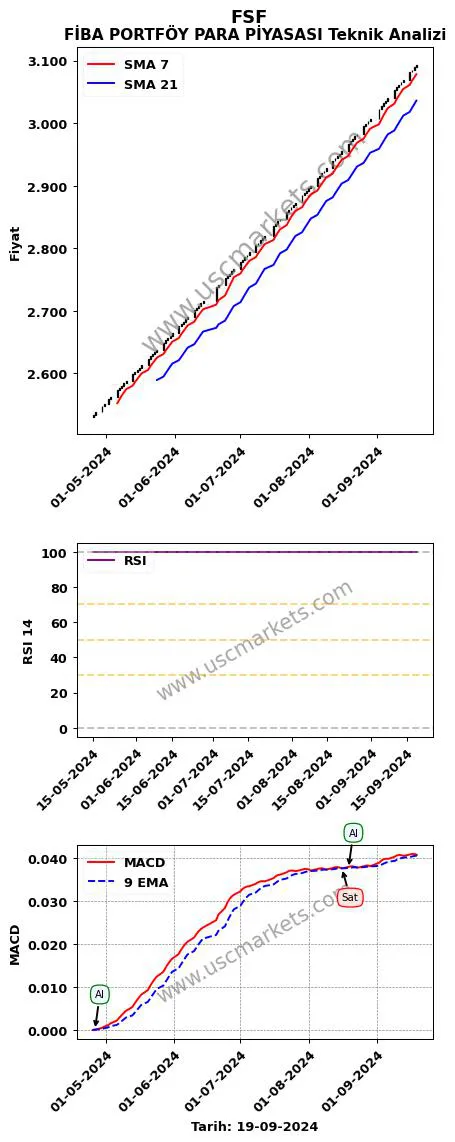 FSF al veya sat FİBA PORTFÖY PARA PİYASASI grafik analizi FSF fiyatı