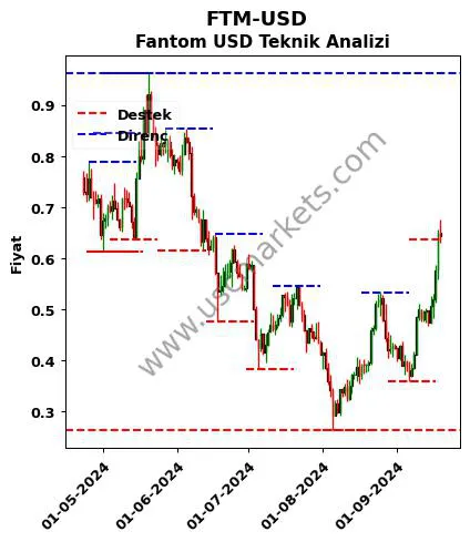 FTM-USD fiyat-yorum-grafik