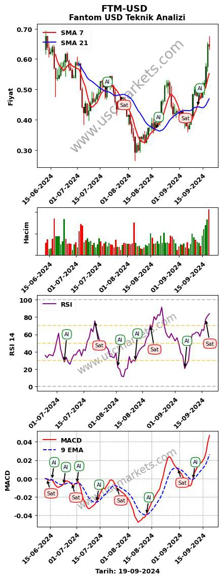 FTM-USD al veya sat Fantom Dolar grafik analizi FTM-USD fiyatı