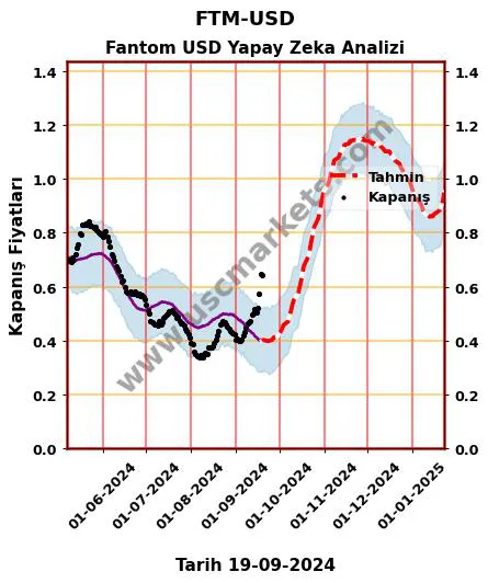 FTM-USD hisse hedef fiyat 2024 Fantom USD grafik