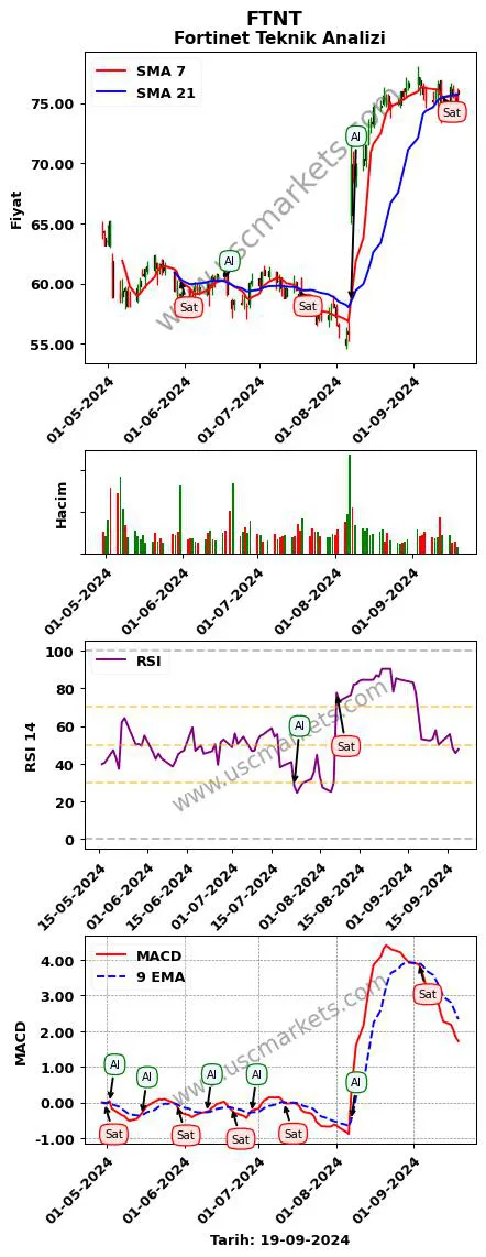 FTNT al veya sat Fortinet grafik analizi FTNT fiyatı