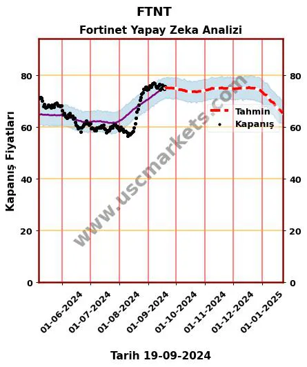 FTNT hisse hedef fiyat 2024 Fortinet grafik