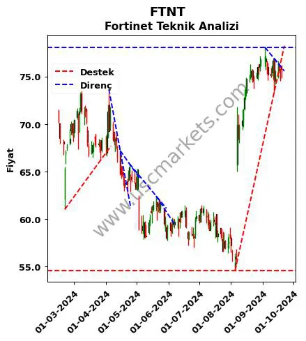 FTNT destek direnç Fortinet teknik analiz grafik FTNT fiyatı