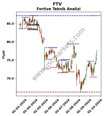 FTV fiyat-yorum-grafik