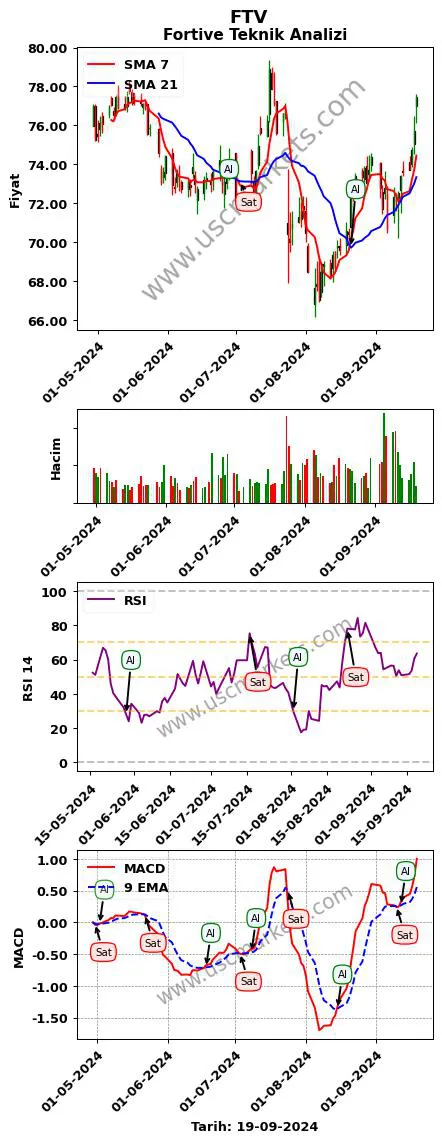 FTV al veya sat Fortive grafik analizi FTV fiyatı