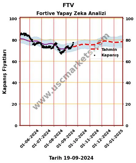 FTV hisse hedef fiyat 2024 Fortive grafik