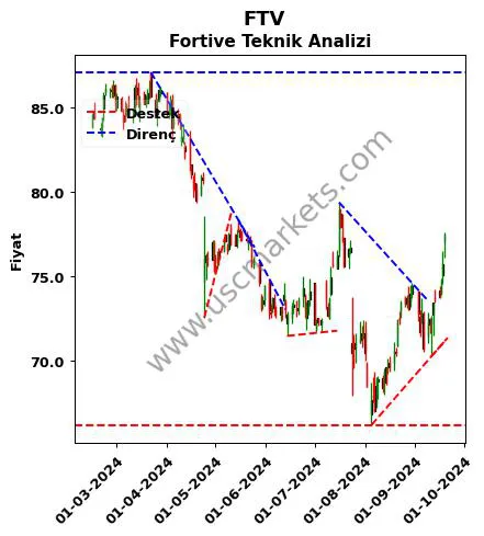 FTV destek direnç Fortive teknik analiz grafik FTV fiyatı