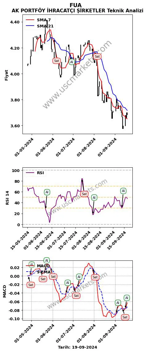 FUA al veya sat AK PORTFÖY İHRACATÇI ŞİRKETLER grafik analizi FUA fiyatı