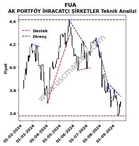 FUA destek direnç AK PORTFÖY İHRACATÇI ŞİRKETLER teknik analiz grafik FUA fiyatı