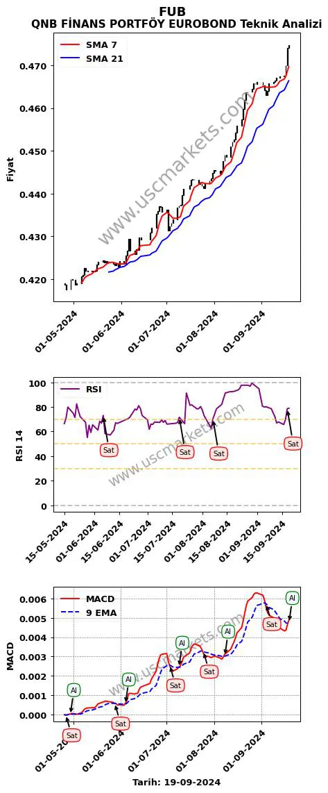 FUB al veya sat QNB FİNANS PORTFÖY EUROBOND grafik analizi FUB fiyatı