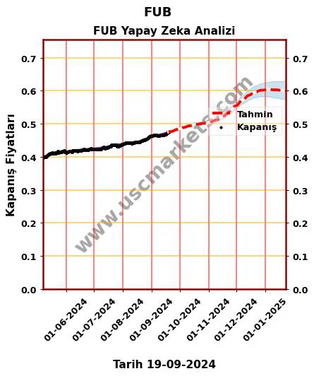 FUB hisse hedef fiyat 2024 FUB grafik